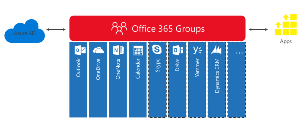 Office 365 Groups overview diagram